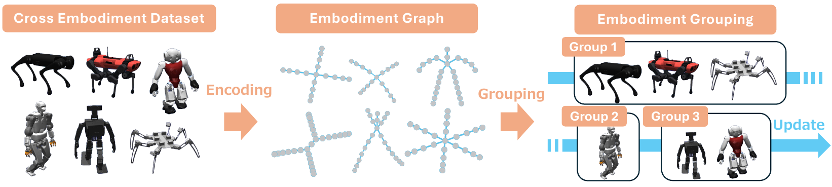 EG pipeline: robot graph to FGW matrix to clustering to group-wise actor updates