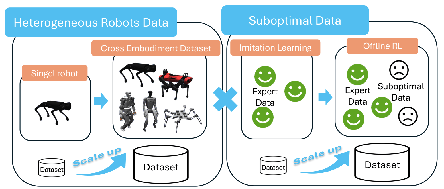 Teaser image of cross-embodiment offline RL scaling