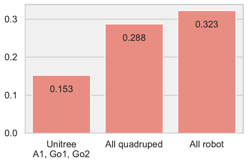 Chart showing fraction of C less than 0 versus embodiment count and diversity
