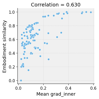 IQL embodiment similarity versus gradient cosine scatter plot