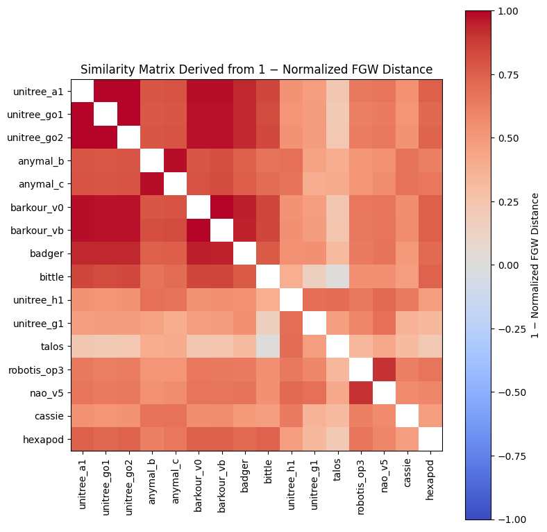 IQL embodiment similarity matrix