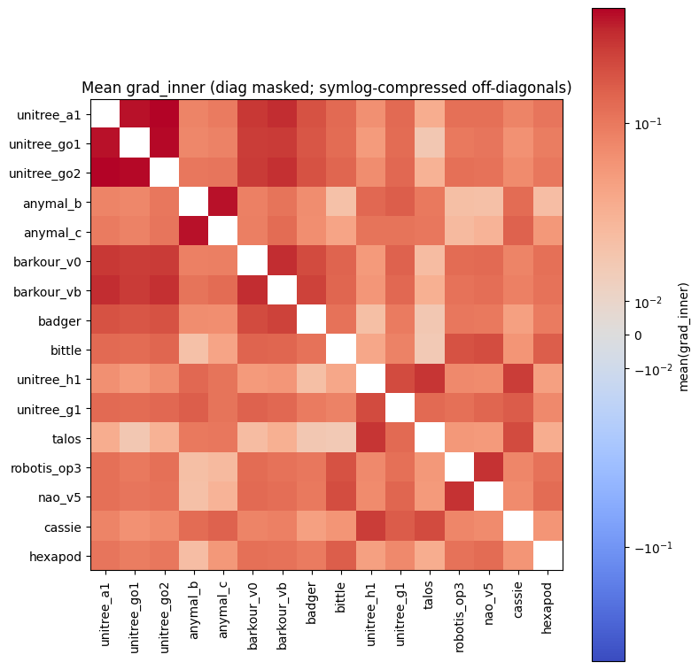 IQL gradient cosine similarity matrix