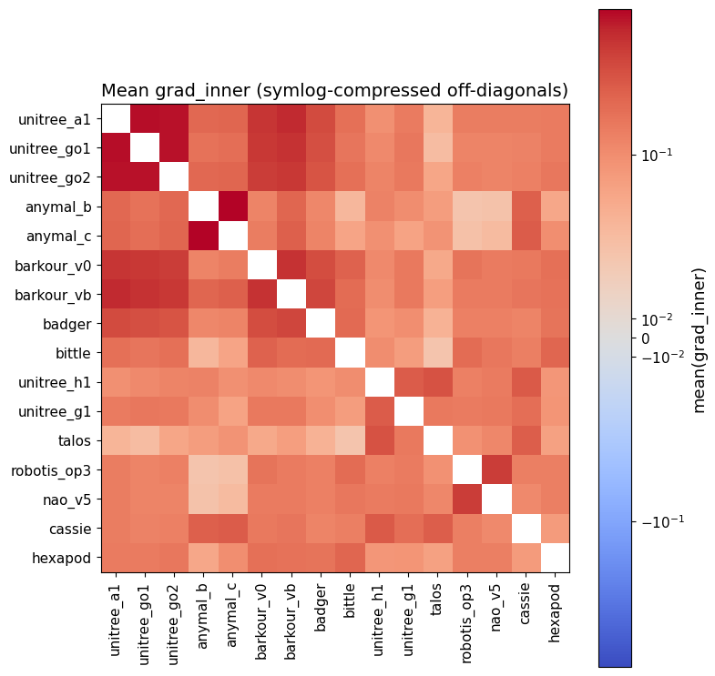 TD3+BC gradient cosine similarity matrix