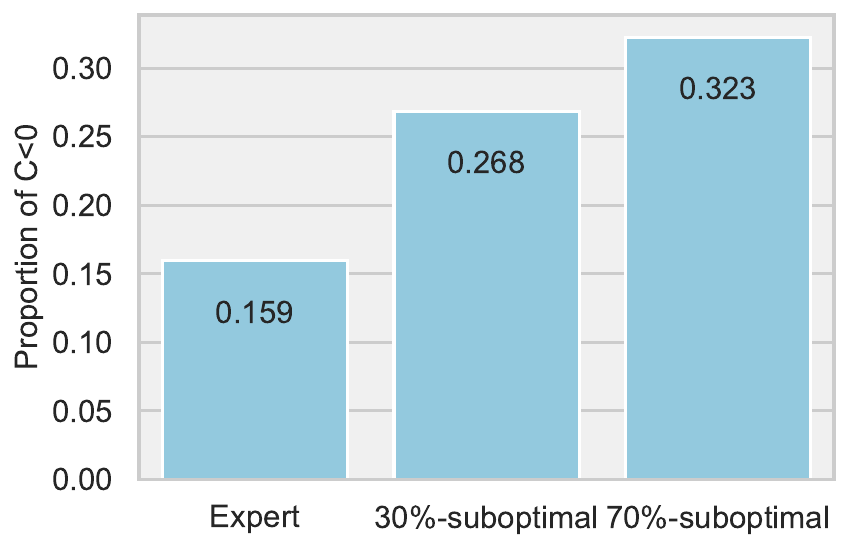 Chart showing fraction of C less than 0 versus suboptimal ratio